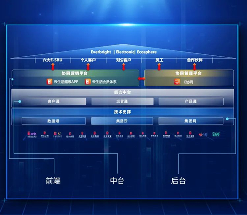 ▲“E-SBU协同核心系统”面向用户，以三层架构模式，建设协同核心系统。