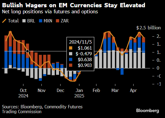 通过期货和期权持有的净多头头寸