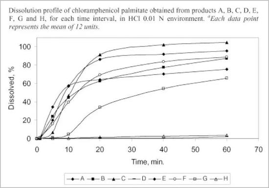 体外溶出曲线研究，可以在体外模拟人体对药物的溶解吸收情况。如果仿制药和原研药的溶出曲线差异太大，则疗效非常可疑。