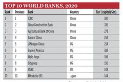 英国《银行家》发世界银行1000强排名:工行首位 建行第二