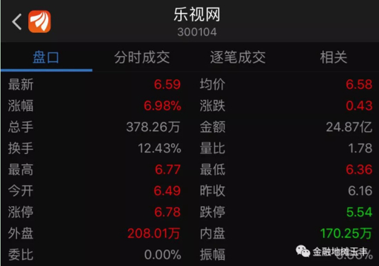 乐视今日交易细节