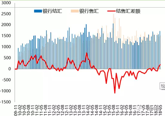 结售汇差额 图片来源：民生证券 张瑜