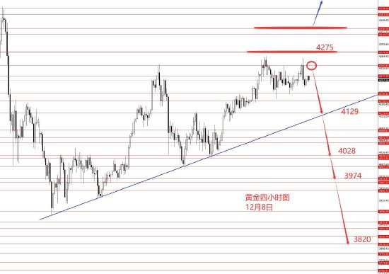 张果彤:黄金建议逢高中线做空