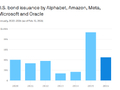 今年美国五大云巨头已在美发行450亿美元债券