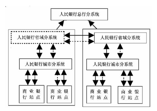 央行信贷登记咨询系统：三级联网运营