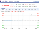 快讯：“22万科04”、“22万科02”、“22万科06”均涨超20%，临时停牌