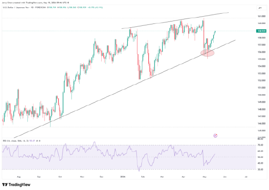 来源：TradingView，Forex.com