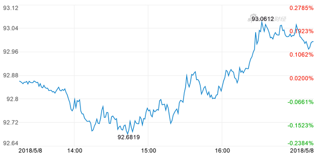 美元指数（DXY）在鲍威尔讲话后升破93（图片来源：新浪财经）