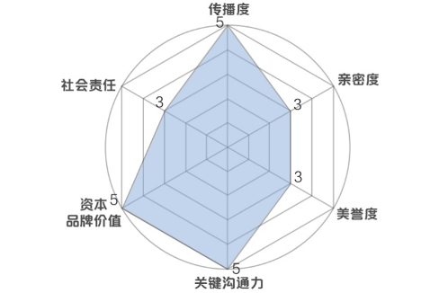 新浪财经品牌价值模型