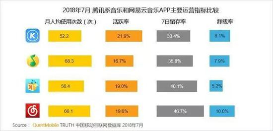 图：腾讯系音乐和网易云音乐主要运营指标比较