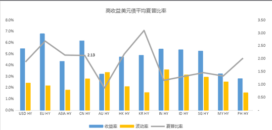 夏普比率的对比图：