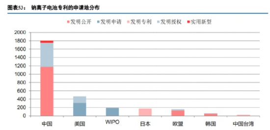 数据来源：patnthub，截至时间2022年8月