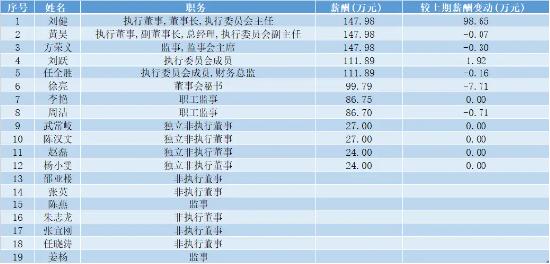 数据来自 东方财富Choice