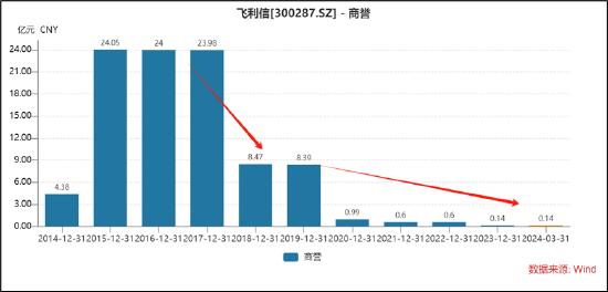 飞利信被激进并购玩坏了？实控人减持套现逐步撤退 留7万股民"风险中凌乱"