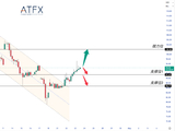 ATFX:原油反弹逼近关键分水岭 地缘风险支撑仍在但需求忧虑限制上行