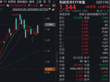 午后异动，关键材料成功突破，20CM涨停，历史新高！费率较低的科创芯片ETF华宝（589190）猛攻5.9%