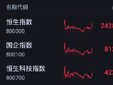 港股收评：恒指涨1% 科指涨0.94% 科网股普涨 智谱涨超7%