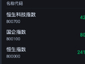 快讯：恒指低开0.45% 科指跌0.33% 科网股承压 黄金股活跃