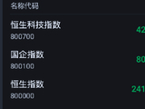 快讯：恒指低开0.45% 科指跌0.33% 科网股承压 黄金股活跃