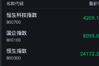 快讯：恒指低开0.45% 科指跌0.33% 科网股承压 黄金股活跃