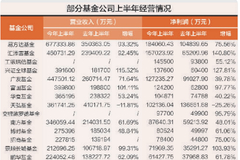 公募“最牛上半年”：56家公司平均净赚3.54亿