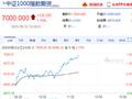 快讯：中证1000股指期货（IM）主力合约向上触及7000点