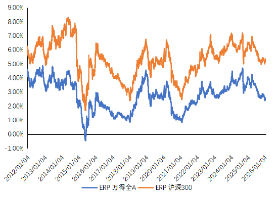 资料来源：Wind，数据截至2月5日