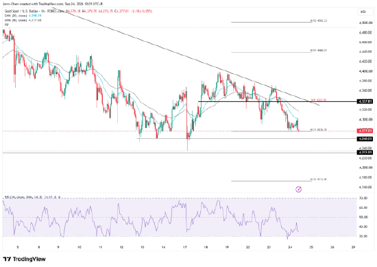 来源：TradingView