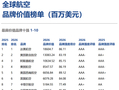 《Brand Finance 2026全球航空业品牌价值榜》出炉，中国上榜品牌数全球第一