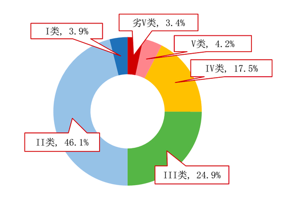 图4：2019年全国地表水水质类别比例&nbsp;资料来源：生态环境部，招商银行研究院