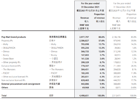 数据来源：泡泡玛特年报