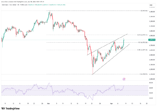 来源：TradingView，Forex.com