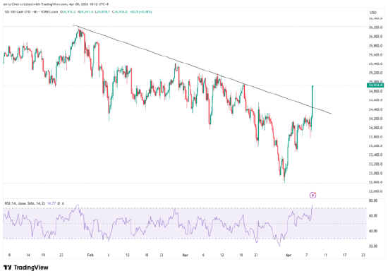 来源：TradingView，Forex.com