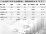 金融机构加快不良贷款转让力度 前三季转让本息总额约3410亿元，信用卡不良处置放量