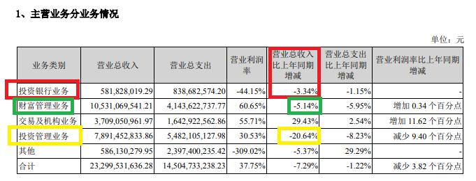 来源：广发证券年报