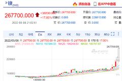 期市夜盘开盘：沪镍主力合约继续涨停，涨幅17%，报267700元/吨 此前已连续两日涨停