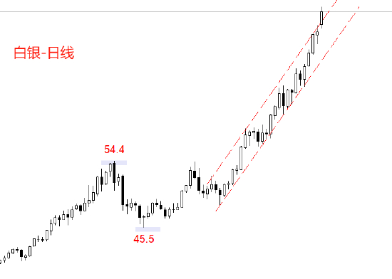 ATFX:白银五日连阳 市价突破75美元