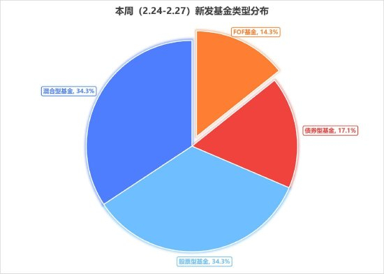 产品类型上，股票型基金、混合型基金产品分别为12只，债券型基金6只，FOF基金5只。