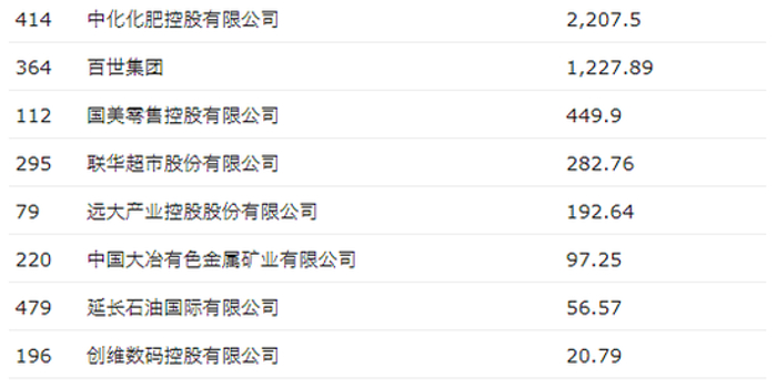 2018年财富中国500强亏损公司仅10家:国美创