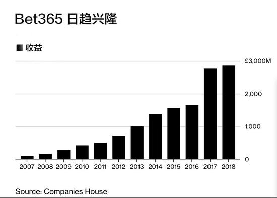Bet365年收益柱状图