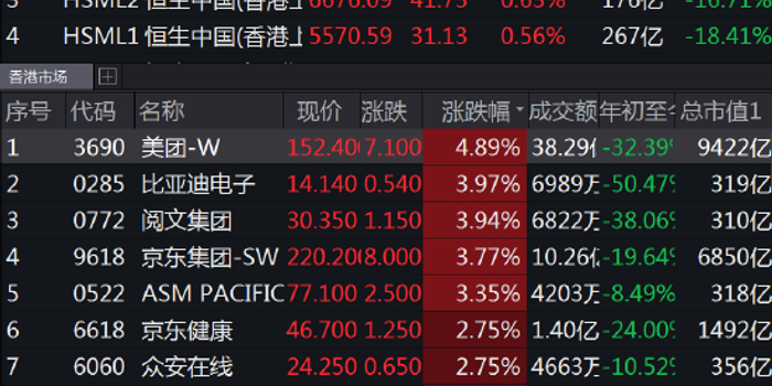 港股科技公司 恒生科技指数领涨全球,港股科技公司迎来价值重估