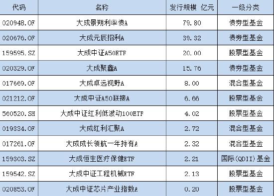 上半年新发基金PK：大成基金383位员工募资183亿，富国基金792员工募177亿，富国基金总经理陈戈不知有何想法