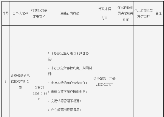 恒信通曾被罚302万元。 行政处罚记录截图