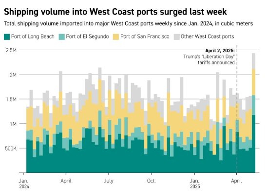 图表显示自 2024 年 1 月以来，西海岸主要港口每周进口的总航运量（单位：立方米）
