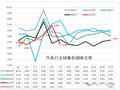 1至7月汽车行业收入同比增长8%，利润率4.6%