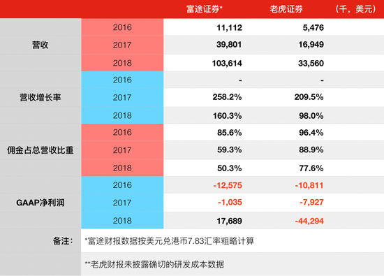 （数据来源：招股书）
