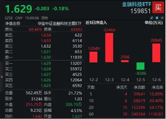 金融科技ETF（159851）单周吸金6亿元，规模再创新高！交投活跃+AI催化+政策驱动，板块新一轮行情有望开启？