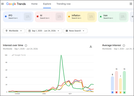 来源：Google Trends； John Kicklighter