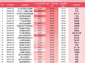 百亿权益类“翻倍基”仅剩4只，大回撤过后，郑希、严凯、张明昕、金梓才等百亿基金经理在下半年押注什么？
