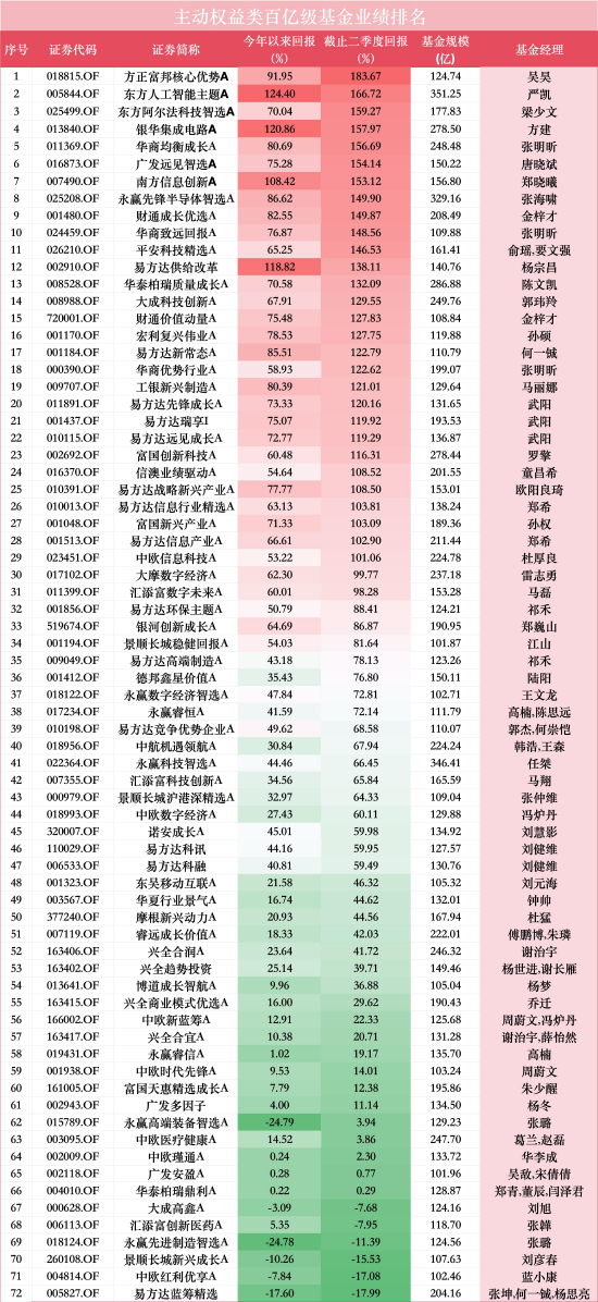 数据来源：WIND 今年以来回报截止至20260721